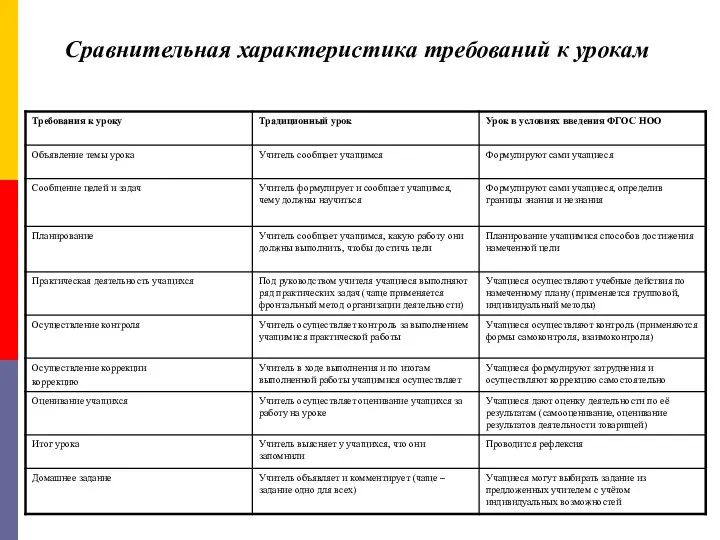 Сравнительная характеристика требований к урокам