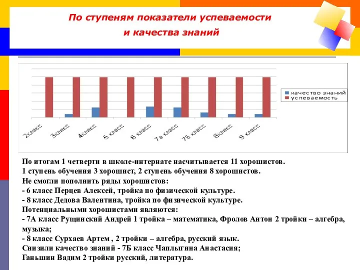 По ступеням показатели успеваемости и качества знаний По итогам 1 четверти