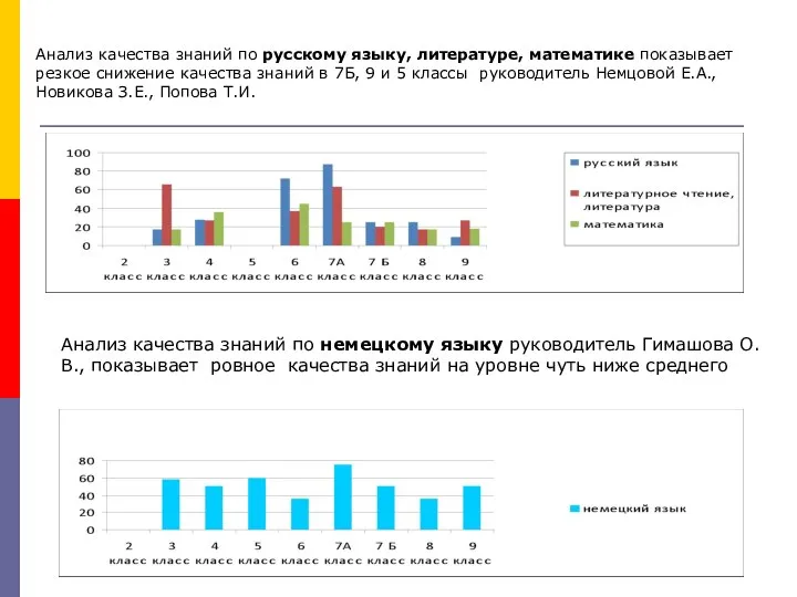 Анализ качества знаний по русскому языку, литературе, математике показывает резкое снижение