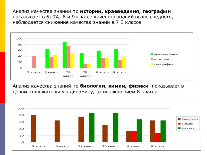 Анализ качества знаний по истории, краеведения, географии показывает в 6; 7А;