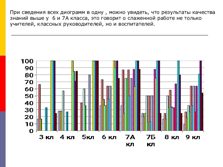 При сведения всех диограмм в одну , можно увидеть, что результаты