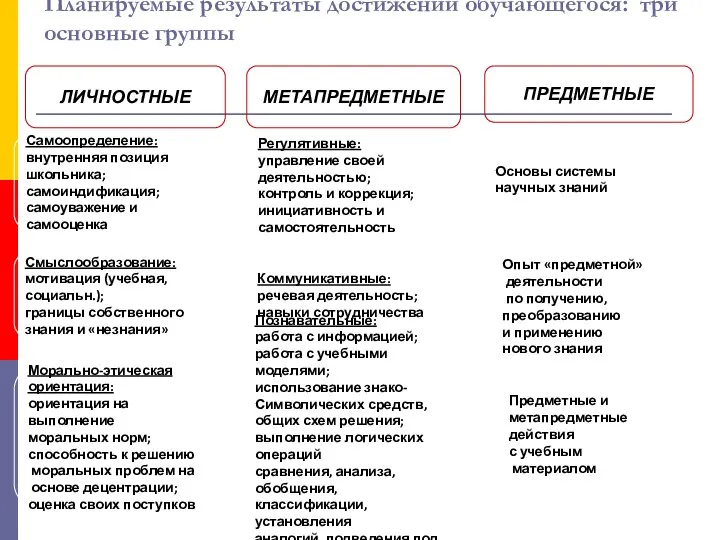 Планируемые результаты достижений обучающегося: три основные группы ЛИЧНОСТНЫЕ Самоопределение: внутренняя позиция