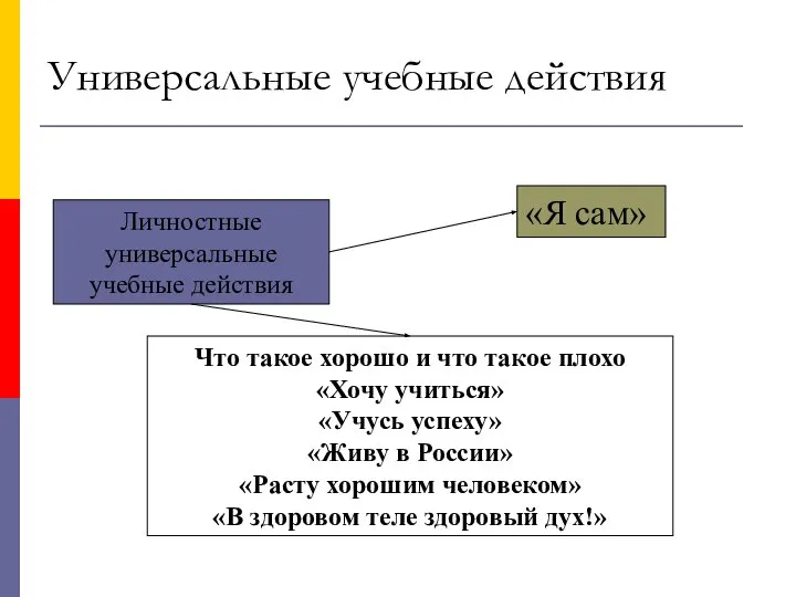 Универсальные учебные действия Личностные универсальные учебные действия Что такое хорошо и