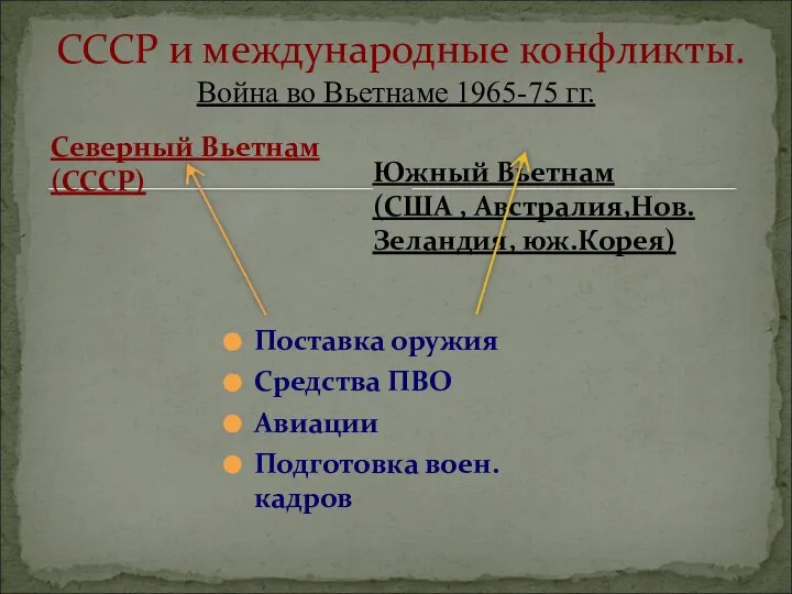 Северный Вьетнам (СССР) Поставка оружия Средства ПВО Авиации Подготовка воен.кадров СССР