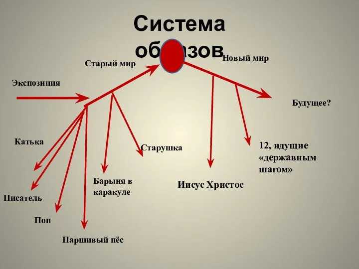 Система образов Экспозиция Старый мир Катька Писатель Поп Паршивый пёс Старушка