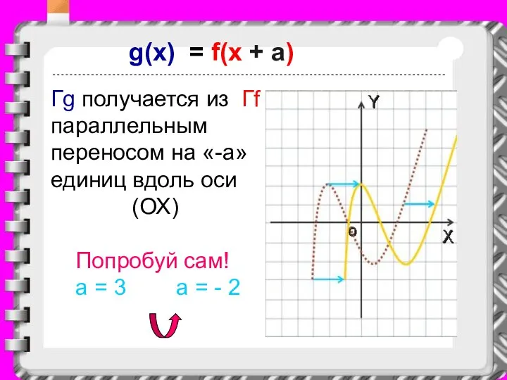 g(x) = f(x + a) Гg получается из Гf параллельным переносом