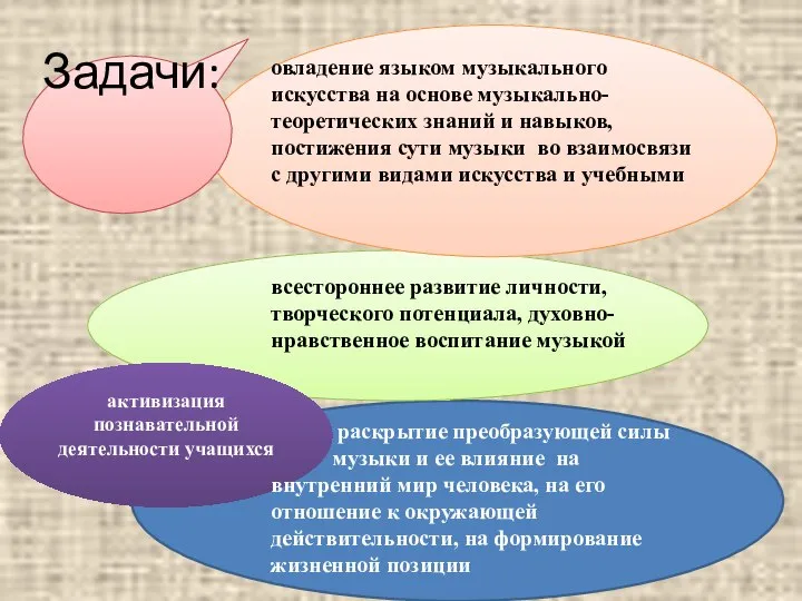 активизация познавательной деятельности учащихся Задачи: овладение языком музыкального искусства на основе