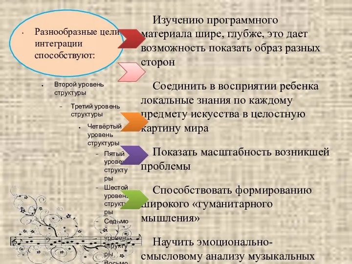 Изучению программного материала шире, глубже, это дает возможность показать образ разных