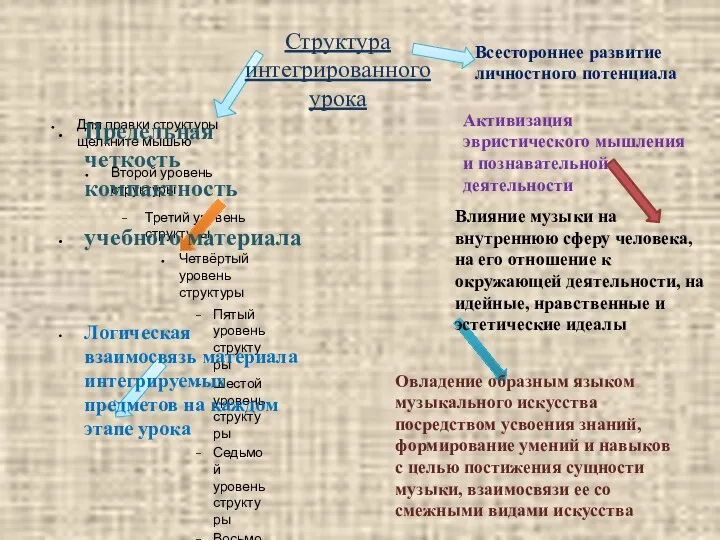 Активизация эвристического мышления и познавательной деятельности Структура интегрированного урока Предельная четкость