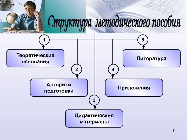 Структура методического пособия Теоретические основания Алгоритм подготовки Дидактические материалы Приложения Литература