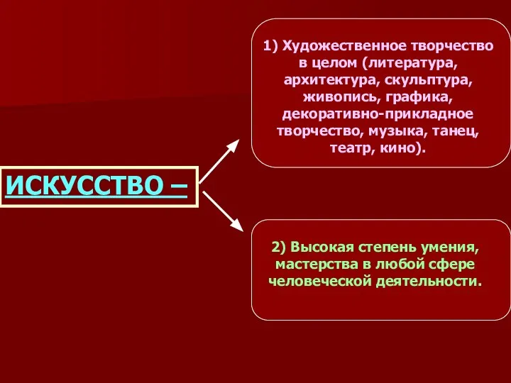 ИСКУССТВО – 1) Художественное творчество в целом (литература, архитектура, скульптура, живопись,