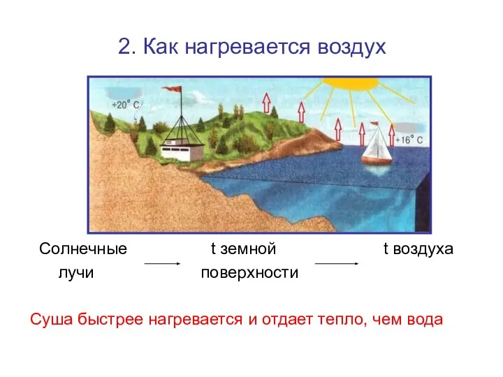 2. Как нагревается воздух Солнечные t земной t воздуха лучи поверхности