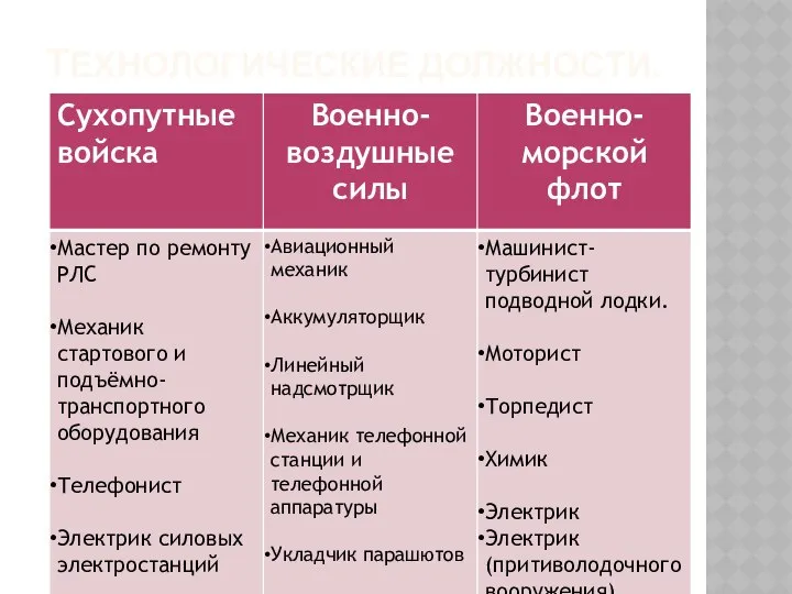 Технологические должности.