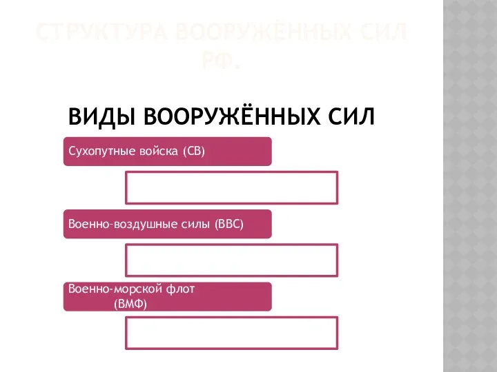 Структура Вооружённых Сил РФ. Виды вооружённых сил