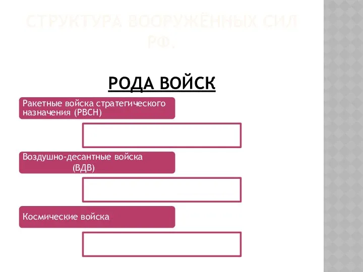 Структура Вооружённых Сил РФ. Рода войск