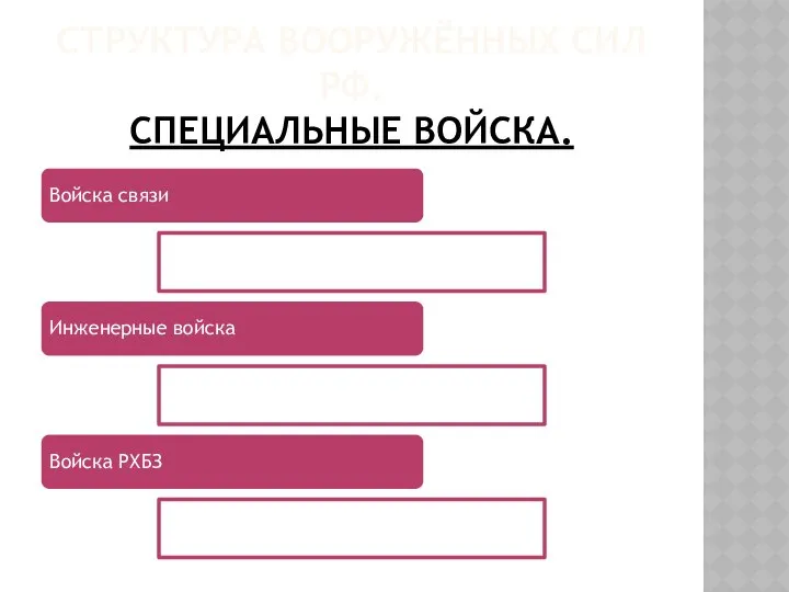 Структура Вооружённых Сил РФ. Специальные войска.