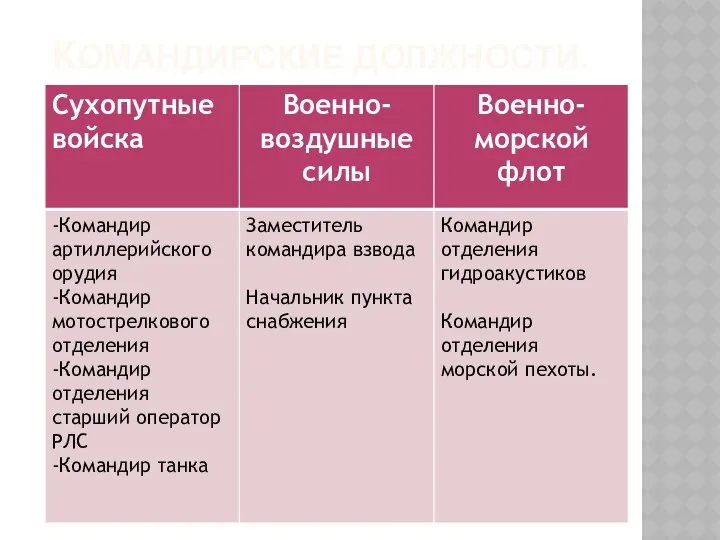 Командирские должности.