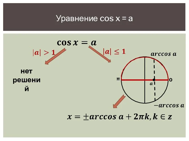 Уравнение cos x = a нет решений 0 π