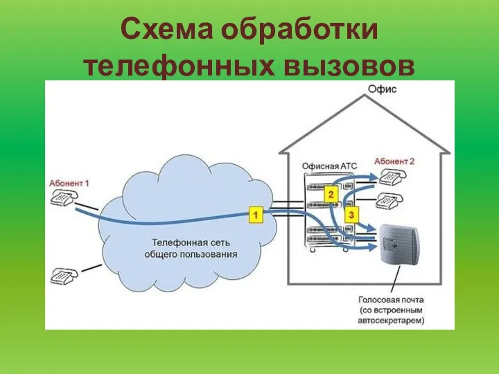 Схема обработки телефонных вызовов