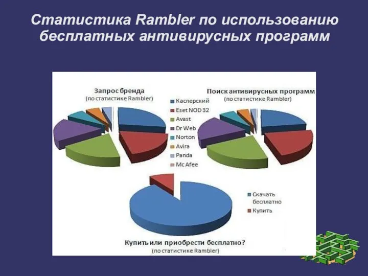 Статистика Rambler по использованию бесплатных антивирусных программ