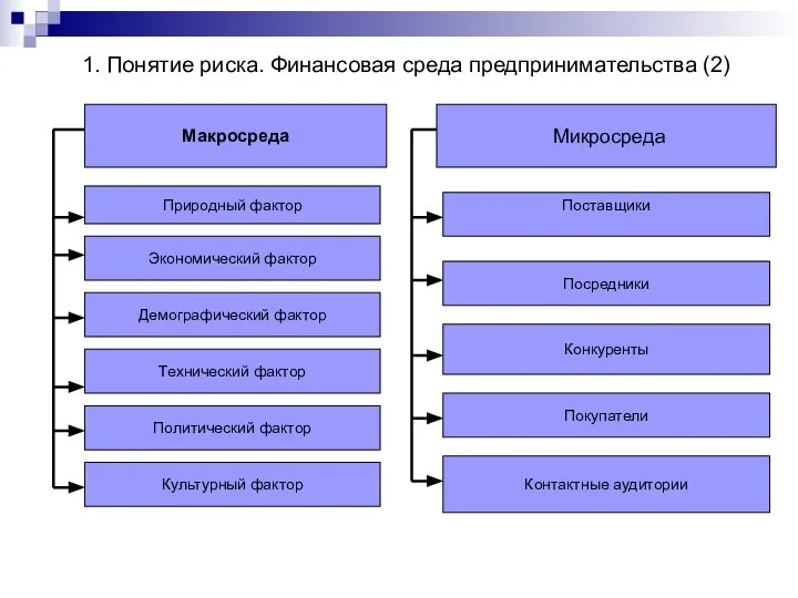 Макросреда Природный фактор Экономический фактор Поставщики Посредники Конкуренты Микросреда Культурный фактор