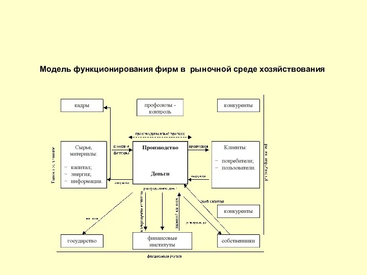 Модель функционирования фирм в рыночной среде хозяйствования