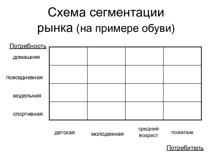 Схема сегментации рынка (на примере обуви) Потребность Потребитель домашняя повседневная модельная