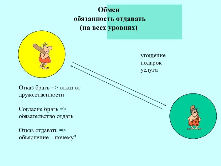 Обмен обязанность отдавать (на всех уровнях) Отказ брать => отказ от