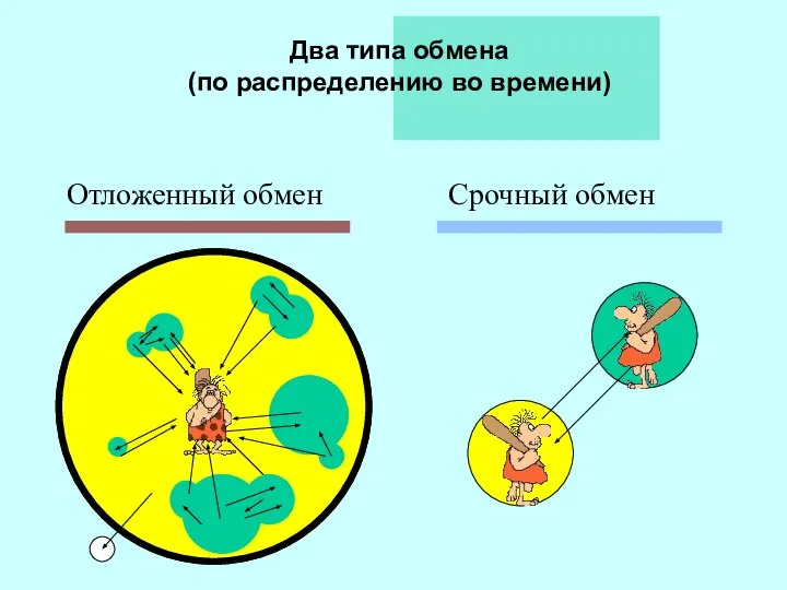 Два типа обмена (по распределению во времени) Отложенный обмен Срочный обмен