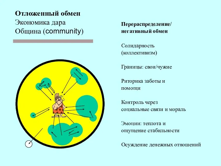 Отложенный обмен Экономика дара Община (community) Перераспределение/ негативный обмен Солидарность (коллективизм)