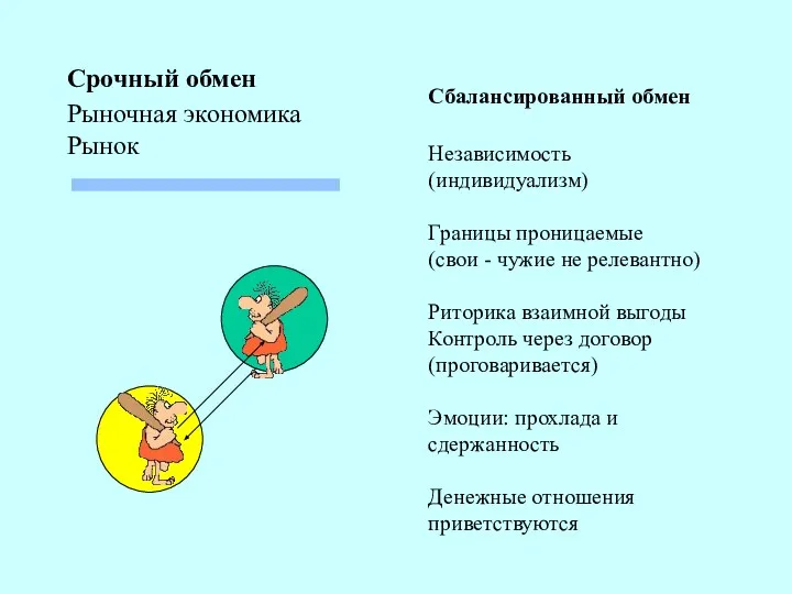 Срочный обмен Рыночная экономика Рынок Сбалансированный обмен Независимость (индивидуализм) Границы проницаемые