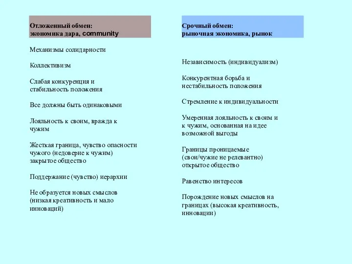 Отложенный обмен: экономика дара, community Механизмы солидарности Коллективизм Слабая конкуренция и