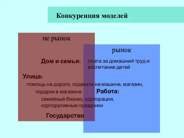 рынок Конкуренция моделей не рынок рынок Дом и семья: плата за