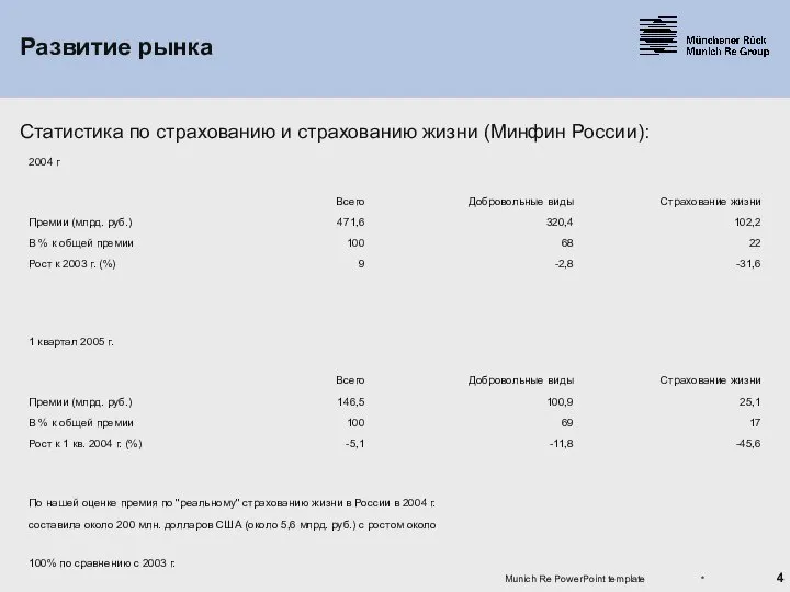 * Munich Re PowerPoint template Развитие рынка Статистика по страхованию и страхованию жизни (Минфин России):