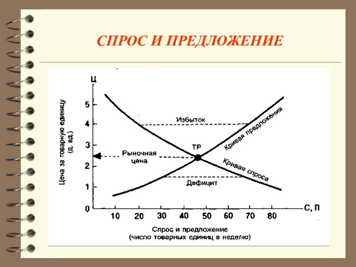 СПРОС И ПРЕДЛОЖЕНИЕ