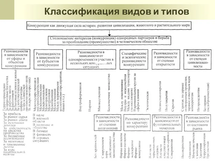 Классификация видов и типов конкуренции