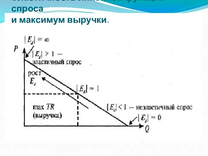 Эластичность линейной функции спроса и максимум выручки.