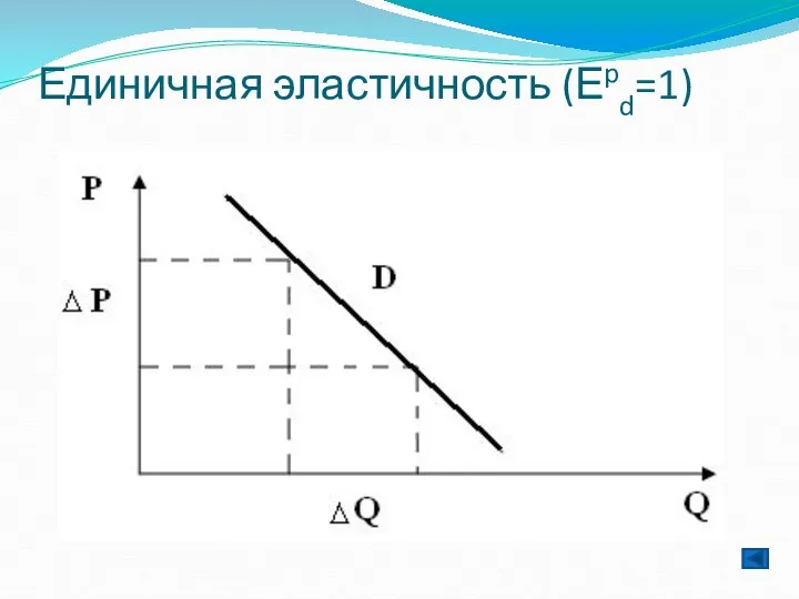 Единичная эластичность (Еpd=1)