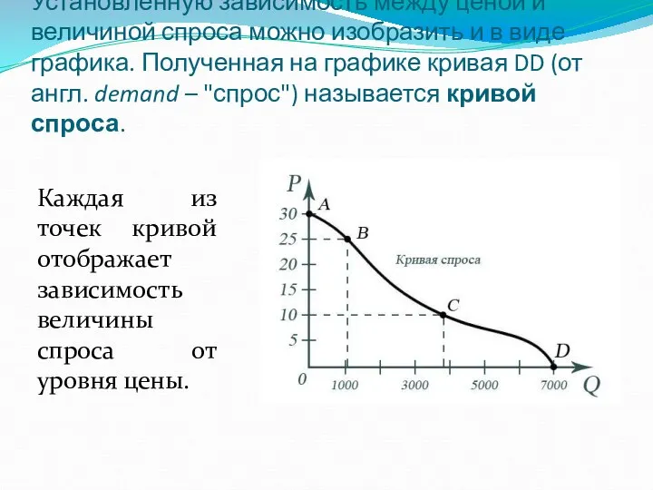 Установленную зависимость между ценой и величиной спроса можно изобразить и в