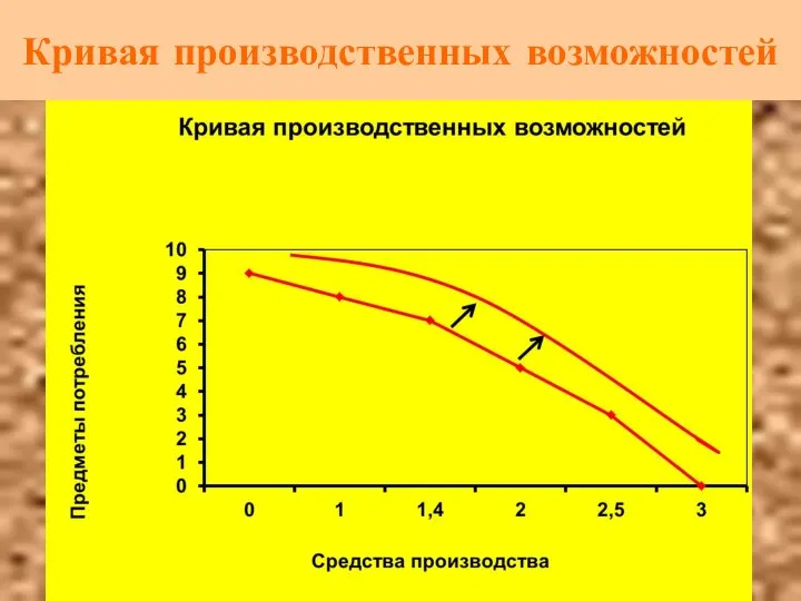 Кривая производственных возможностей Как изменится вид кривой производственных возможностей, если страна начнет выпускать больше металла?