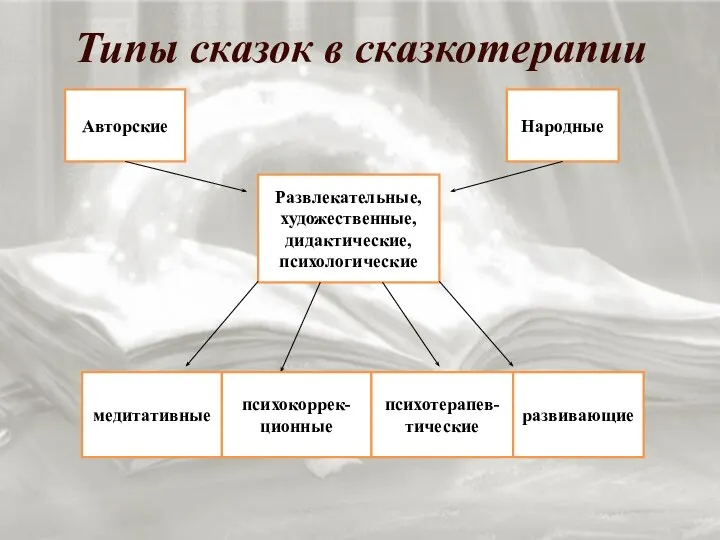 Типы сказок в сказкотерапии Авторские Народные Развлекательные, художественные, дидактические, психологические медитативные психокоррек-ционные психотерапев-тические развивающие