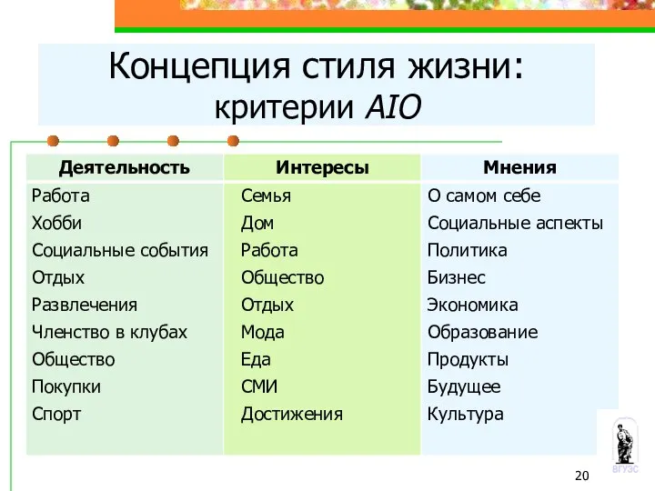 Концепция стиля жизни: критерии AIO