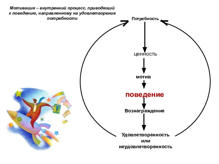 Потребность ценность Вознаграждение мотив Удовлетворенность или неудовлетворенность Мотивация – внутренний процесс,