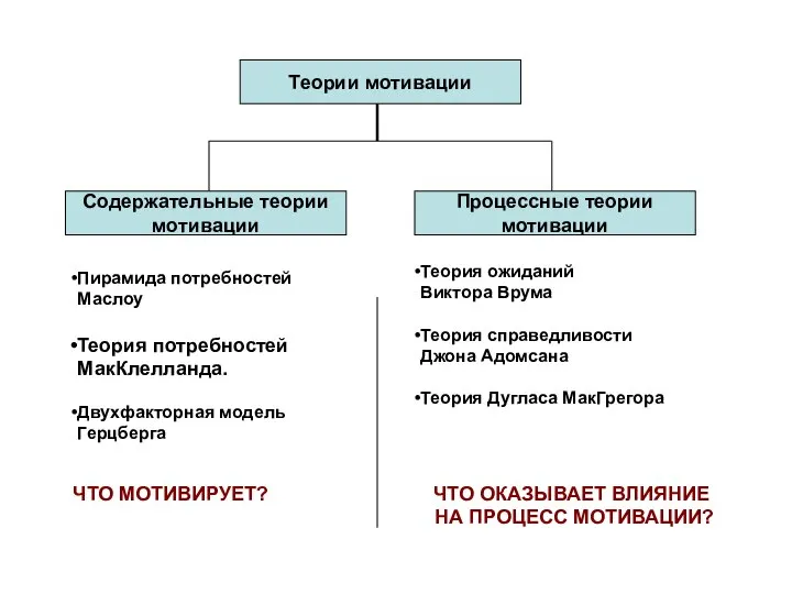 Теории мотивации Процессные теории мотивации Содержательные теории мотивации Пирамида потребностей Маслоу