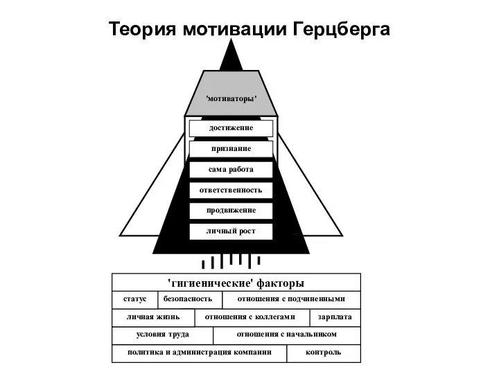 Теория мотивации Герцберга