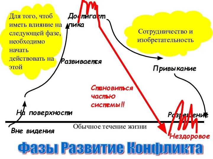 Сотрудничество и изобретательность Обычное течение жизни Вне видения На поверхности Развивается