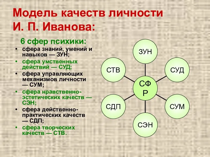 Модель качеств личности И. П. Иванова: 6 сфер психики: сфера знаний,