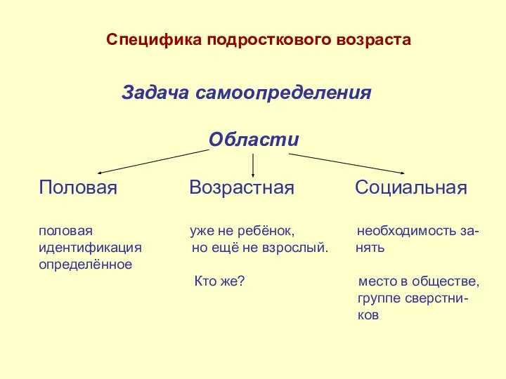 Задача самоопределения Области Половая Возрастная Социальная половая уже не ребёнок, необходимость