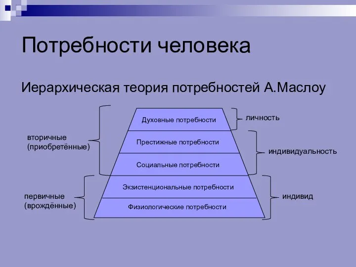 Потребности человека Иерархическая теория потребностей А.Маслоу первичные (врождённые) вторичные (приобретённые) индивид индивидуальность личность