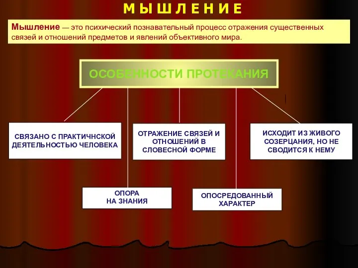 М Ы Ш Л Е Н И Е ОСОБЕННОСТИ ПРОТЕКАНИЯ ОПОСРЕДОВАННЫЙ